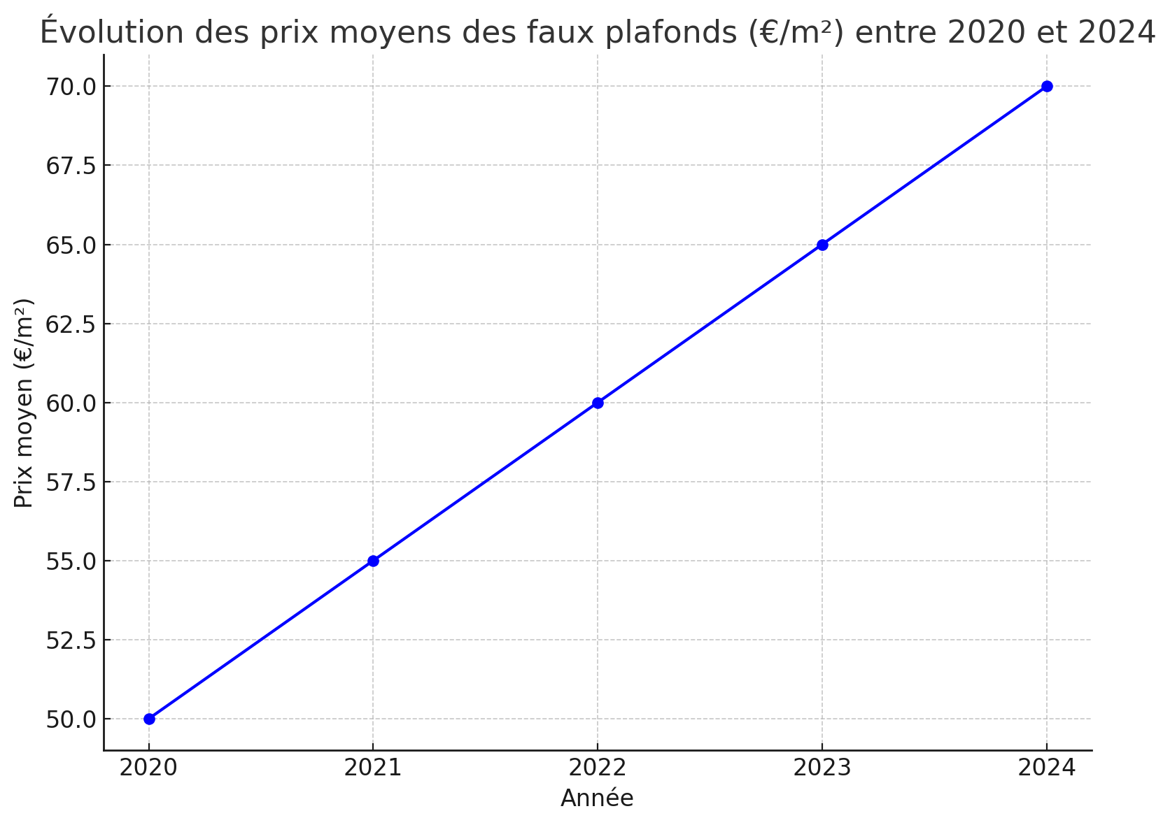 évolution du prix des faux plafond depuis 2020