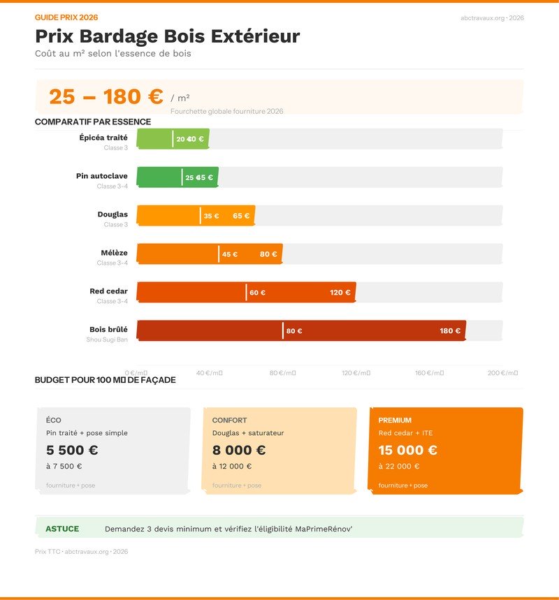 Infographie : comparatif des prix de bardage bois extérieur au m²