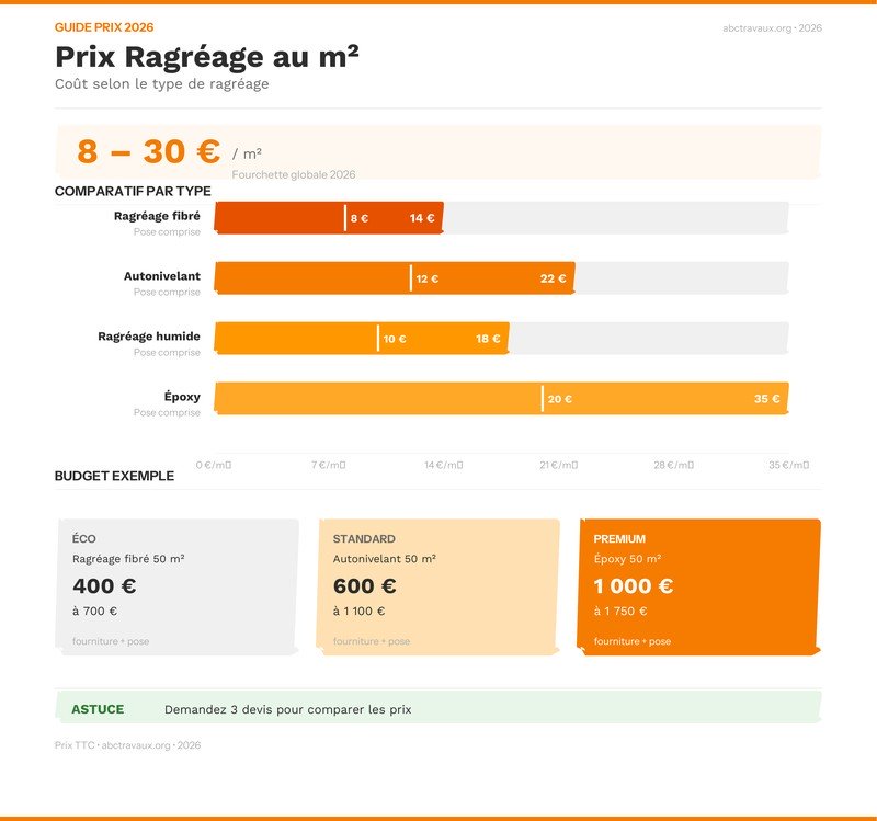 Infographie : Prix ragréage au m² selon le type 2026