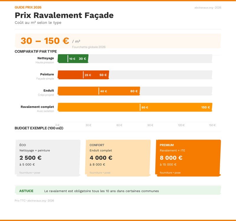 Infographie : Prix Ravalement Façade - Coût au m² selon le type 2026