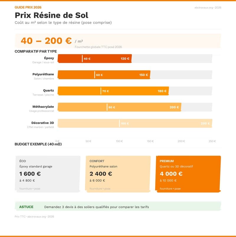 Infographie : prix résine de sol au m² par type en 2026