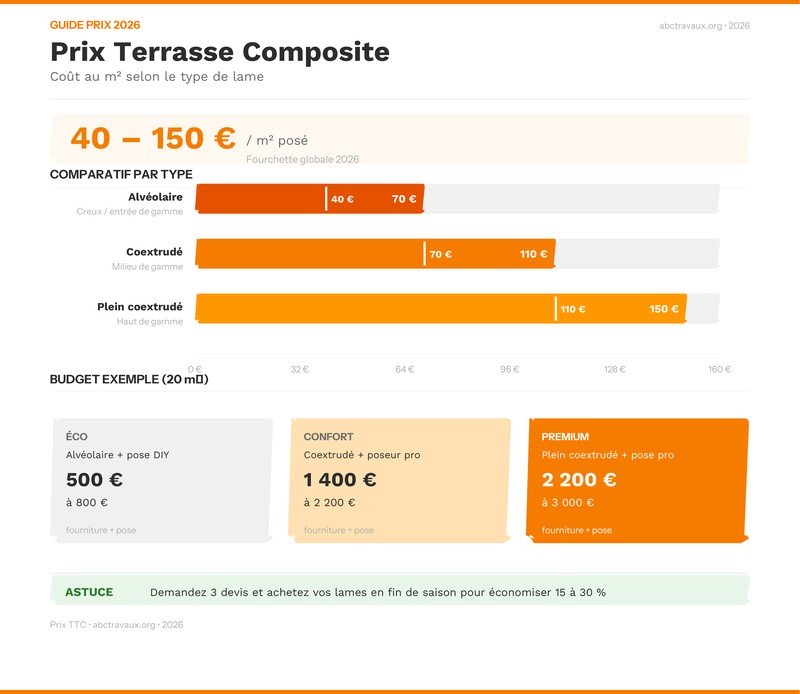 Infographie : comparatif prix terrasse composite par type et gamme