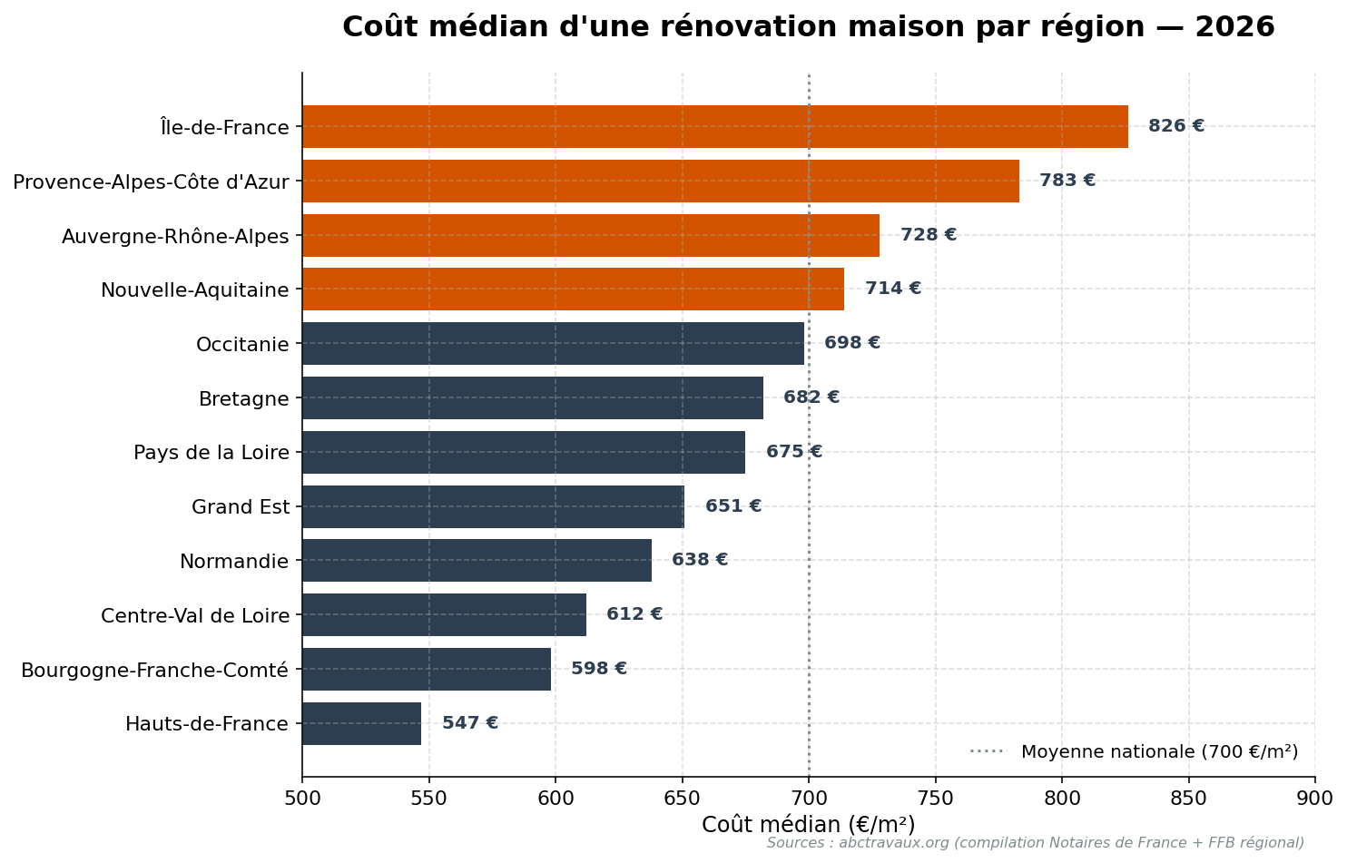 Coût médian d'une rénovation maison par région en 2026