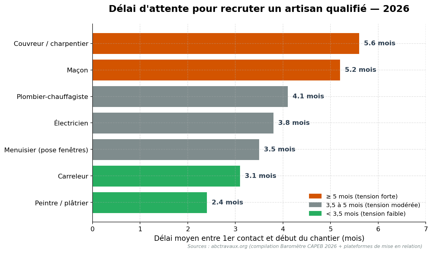 Délai d'attente pour recruter un artisan qualifié en 2026