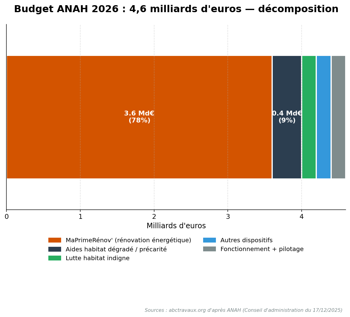 Décomposition du budget ANAH 2026 de 4,6 milliards d'euros