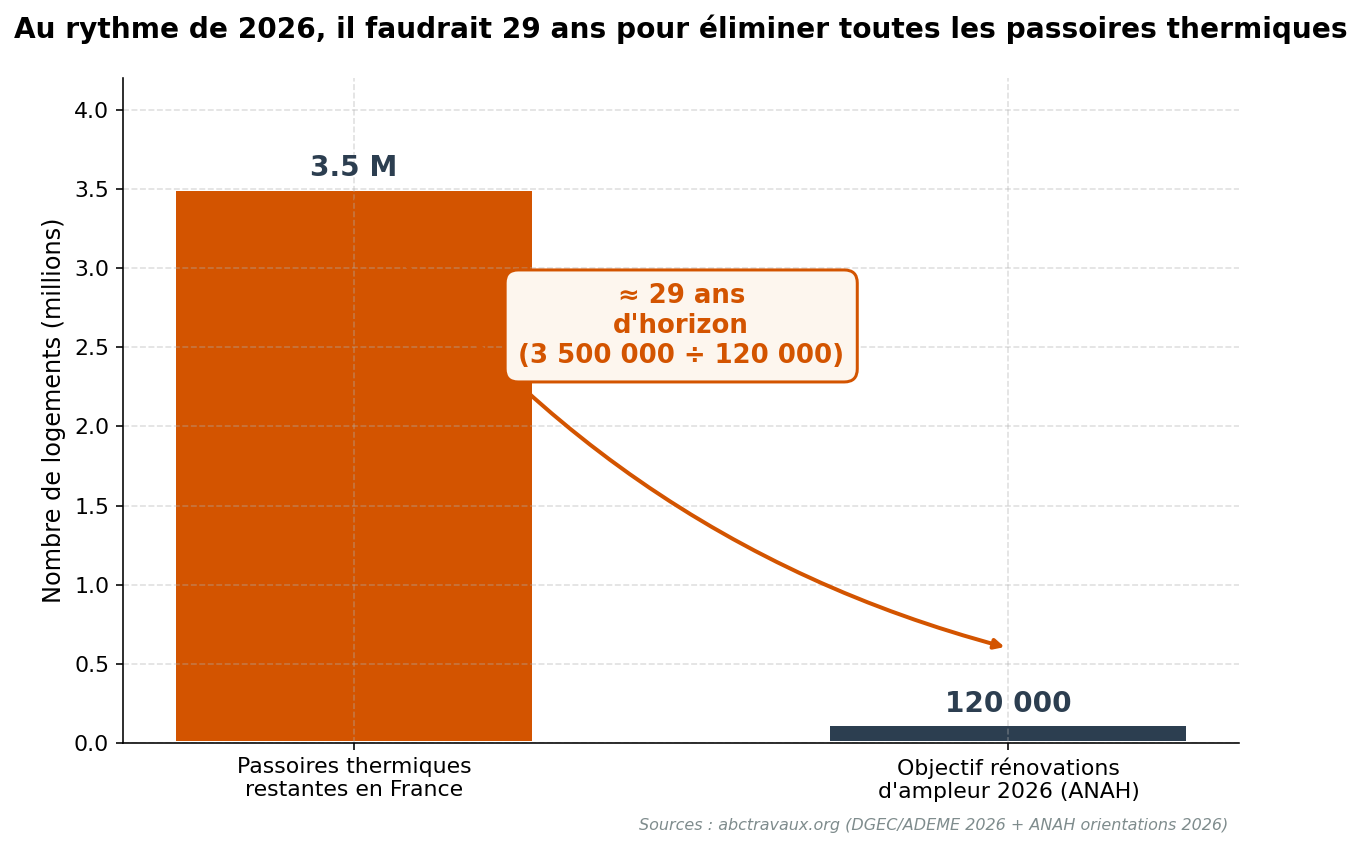 Au rythme de 2026, 29 ans pour éliminer toutes les passoires thermiques