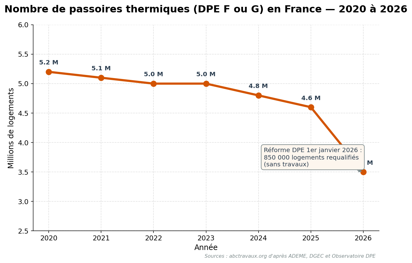 Évolution du nombre de passoires thermiques en France de 2020 à 2026