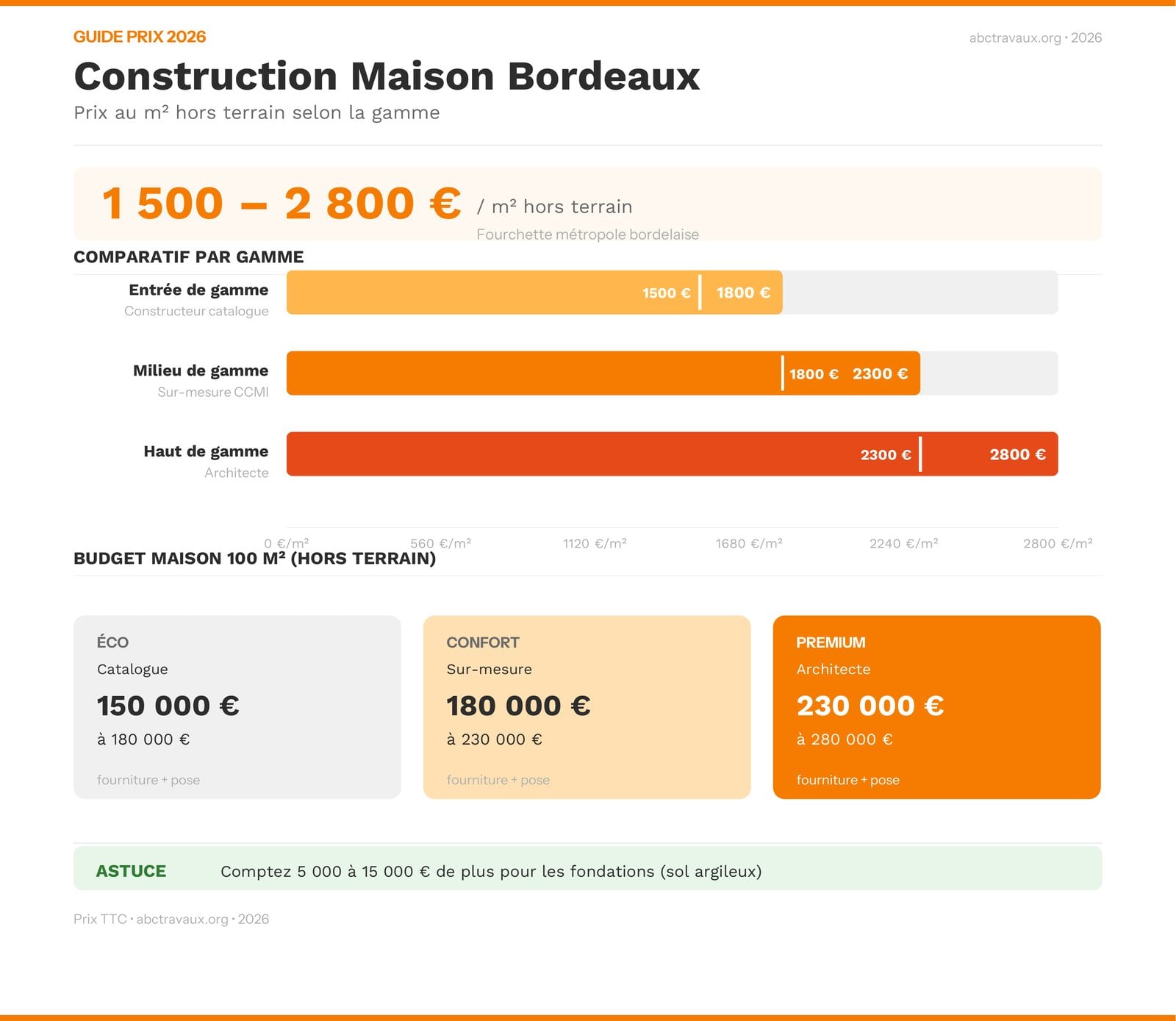 Infographie : prix de construction d'une maison à Bordeaux en 2026, comparatif par gamme et budgets pour 100 m²