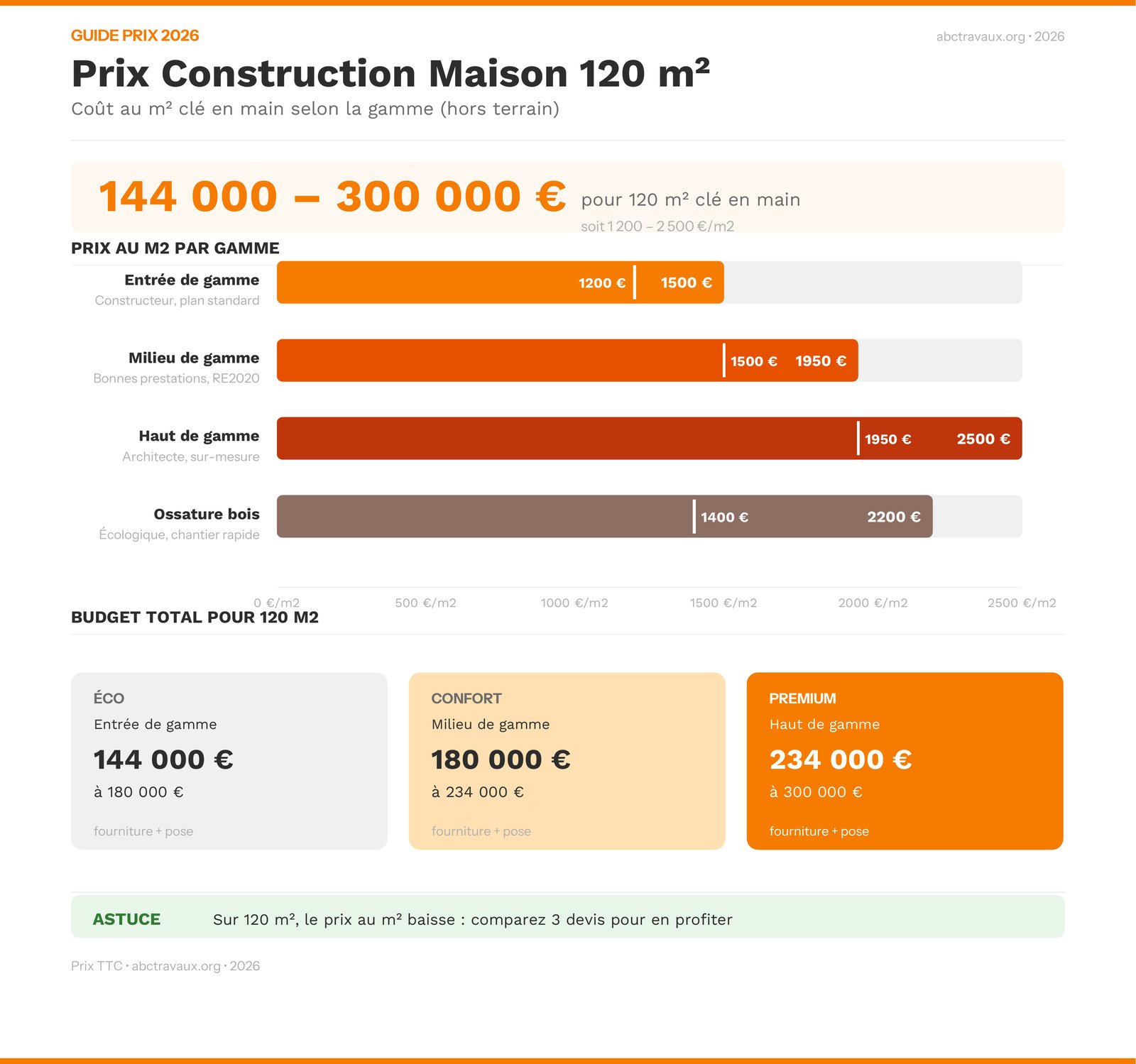 Infographie : prix de construction d'une maison de 120 m² par gamme en 2026