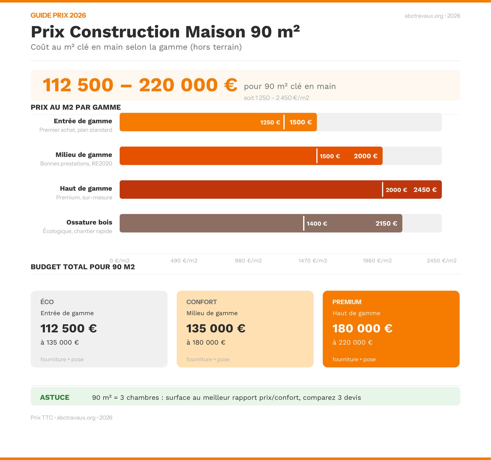 Infographie : prix de construction d'une maison de 90 m² par gamme en 2026, prix au m² et budget total