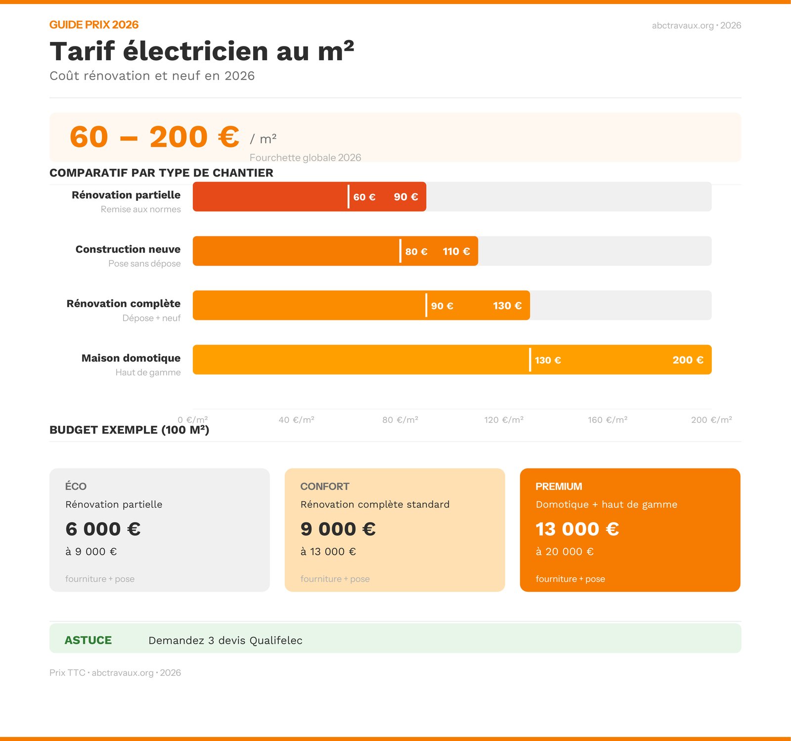 Infographie comparative des tarifs électricien par type de chantier en 2026