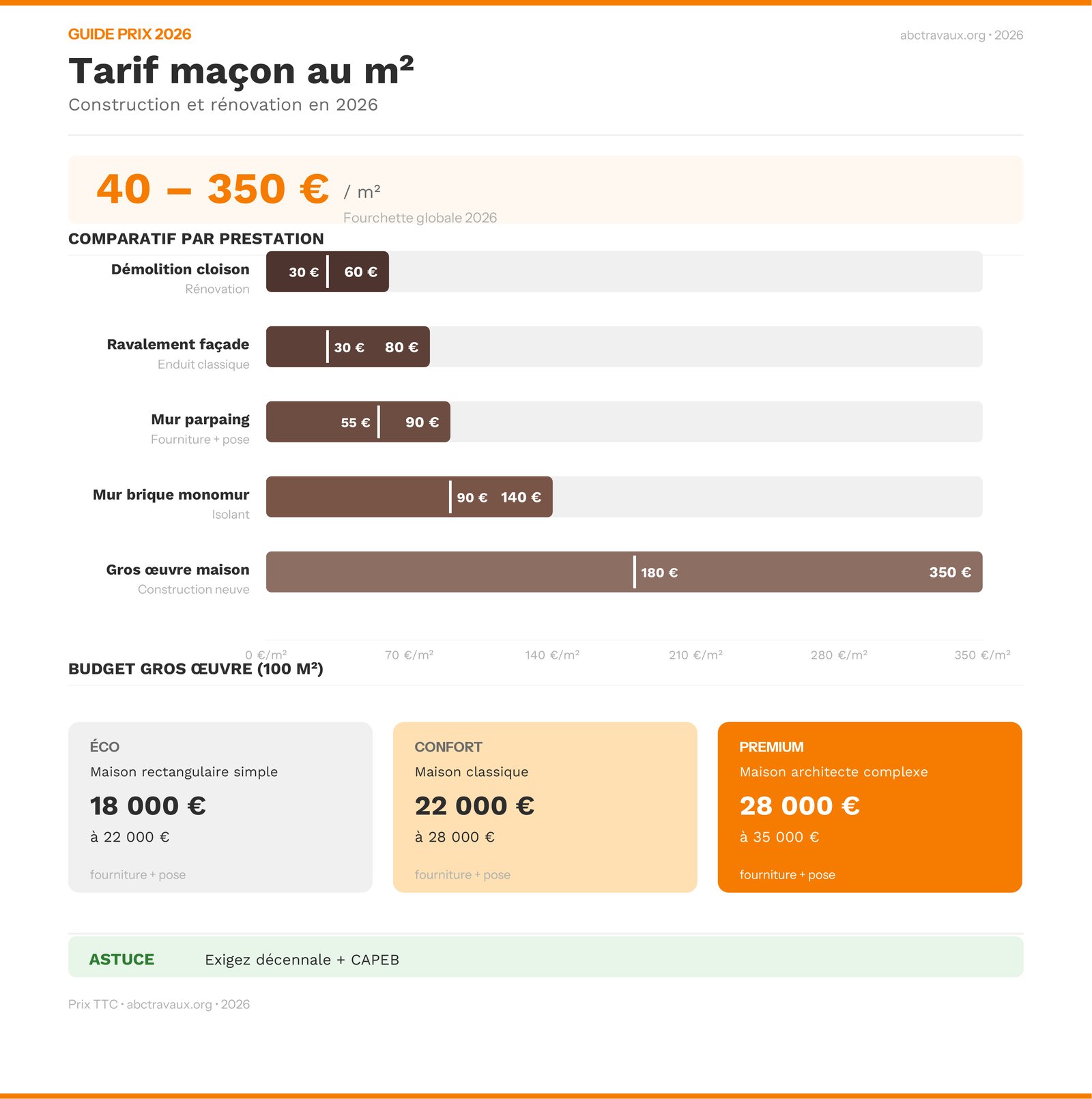 Infographie comparative des tarifs maçon par type de prestation en 2026