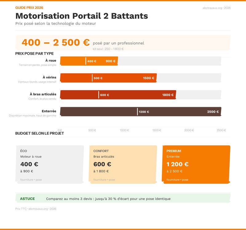 Infographie : prix de la motorisation d'un portail 2 battants par type en 2026, vérins, bras, à roue, enterrée