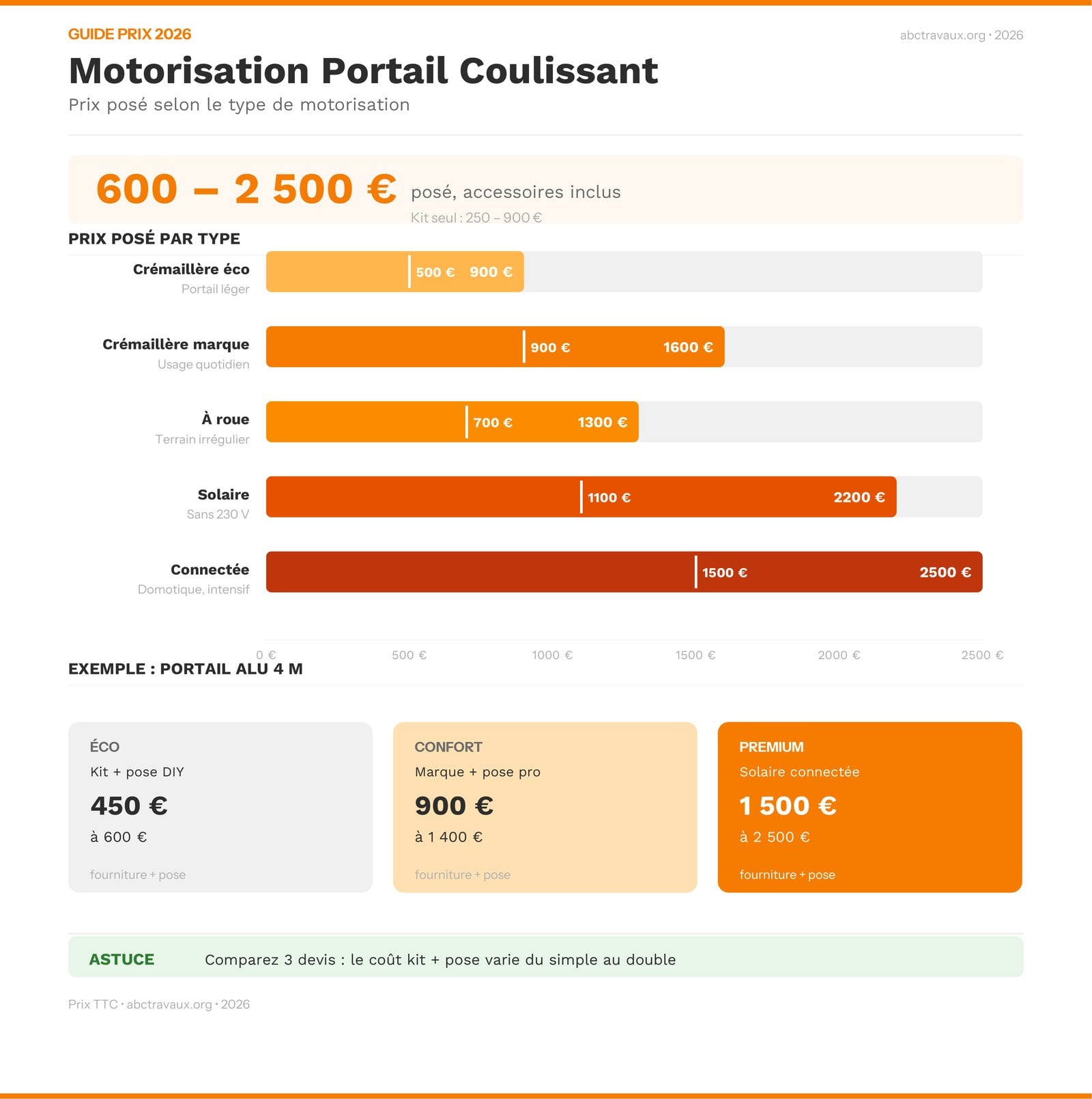 Infographie des prix d'une motorisation de portail coulissant en 2026 par type