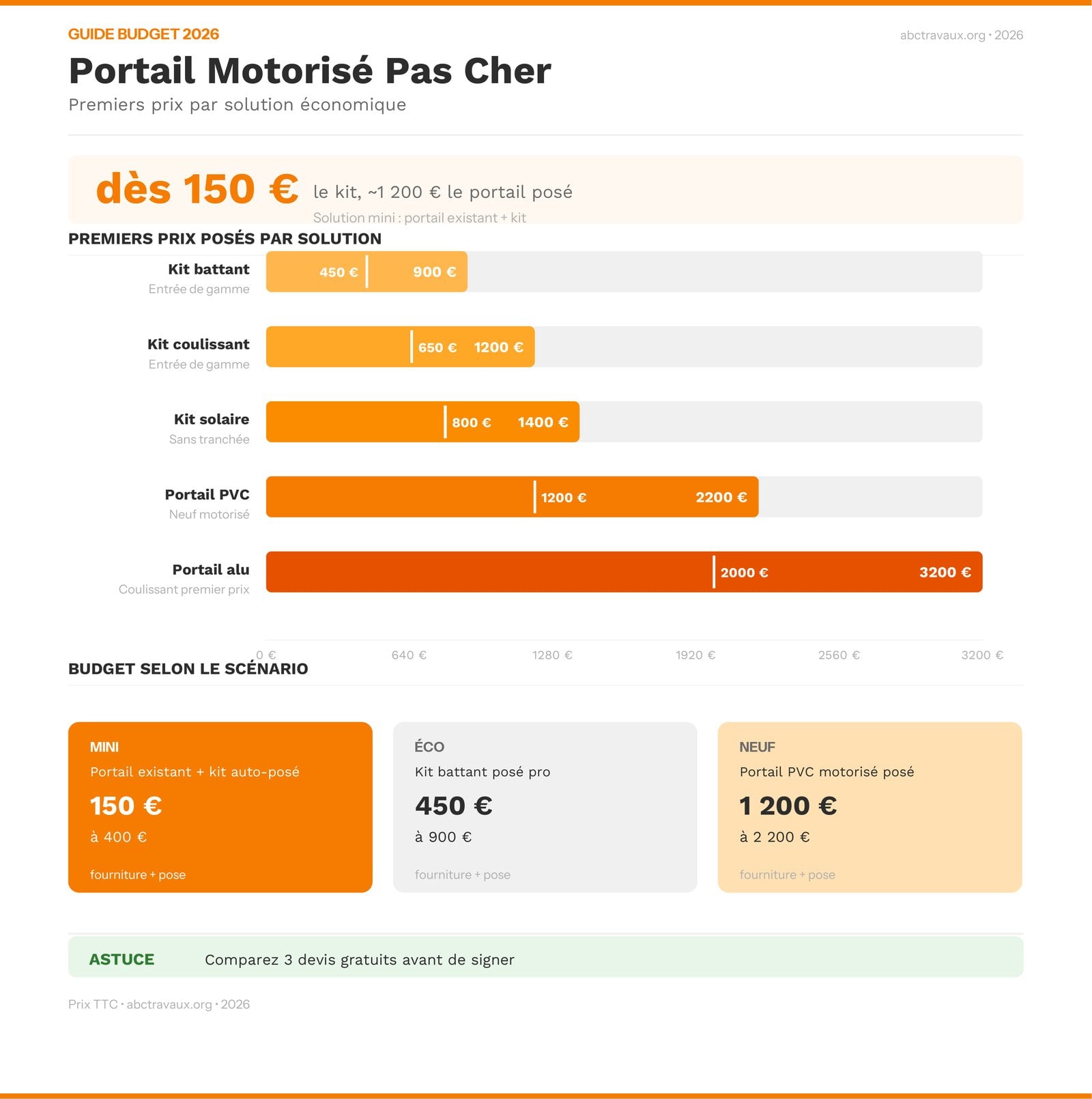 Infographie comparant les prix d'un portail motorisé pas cher selon la solution en 2026