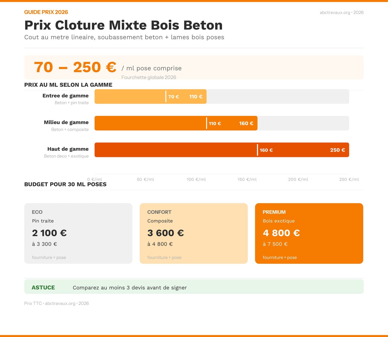 Prix d'une clôture mixte bois béton au ml en 2026