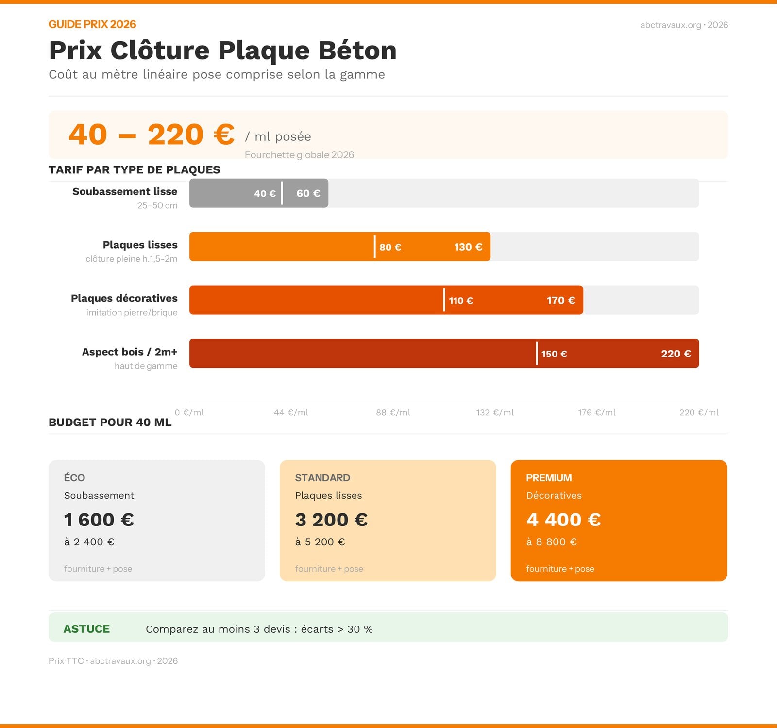 Infographie prix clôture en plaques de béton 2026