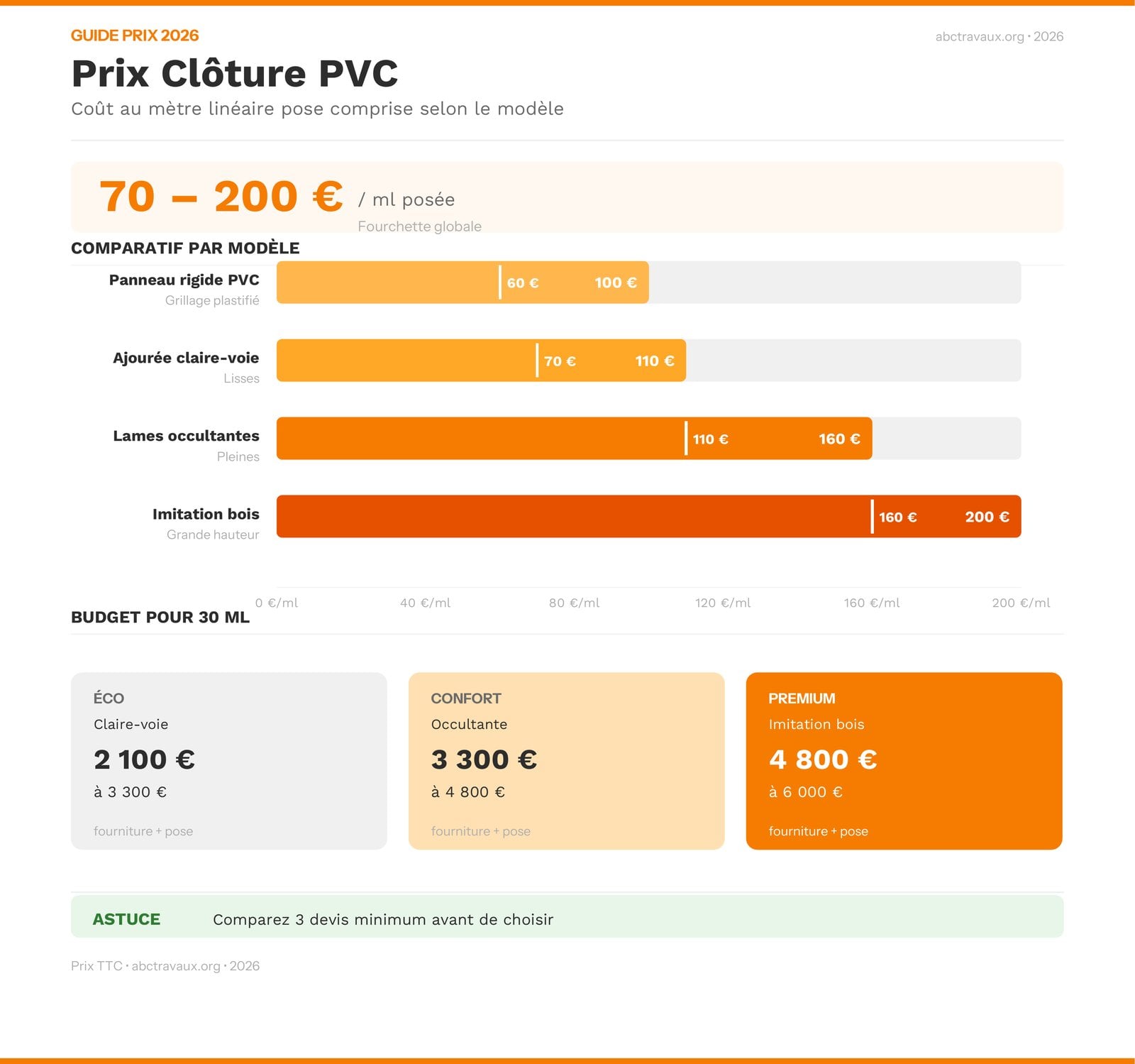 Infographie prix clôture PVC 2026 par modèle au mètre linéaire