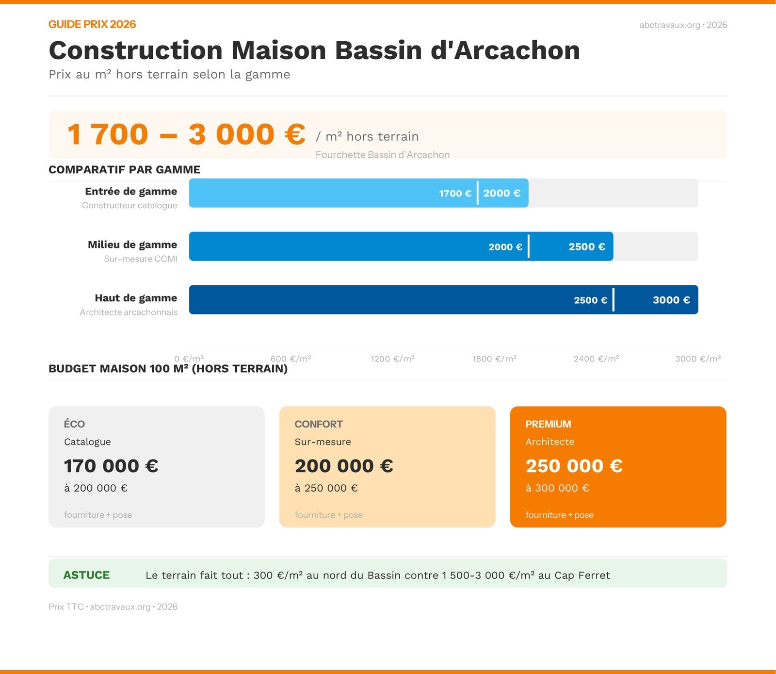 Infographie : prix de construction d'une maison sur le Bassin d'Arcachon en 2026, comparatif par gamme et budgets pour 100 m²