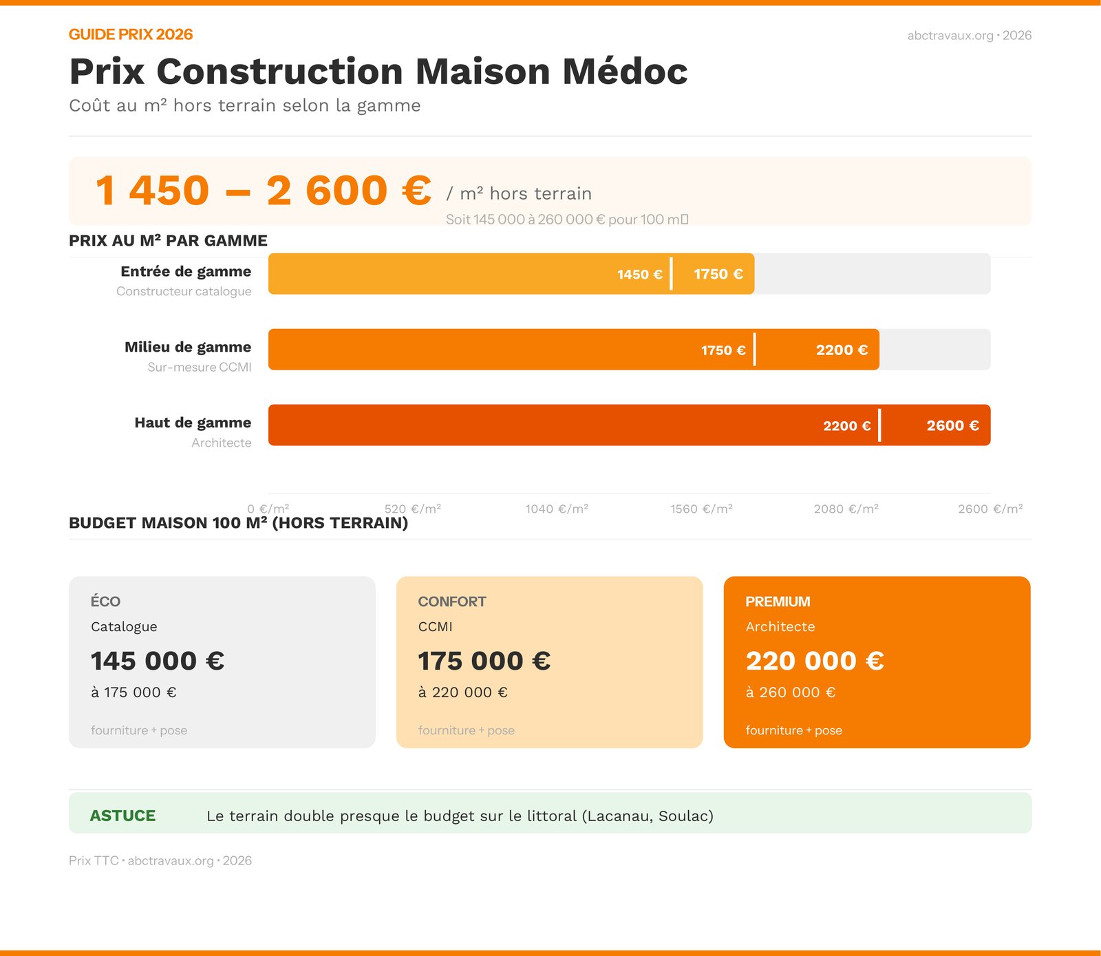 Infographie : prix de construction d'une maison dans le Médoc en 2026, comparatif par gamme et budgets pour 100 m²