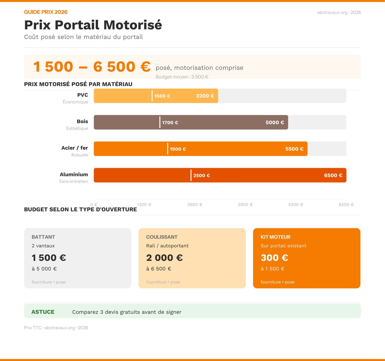 Infographie prix d'un portail motorise 2026 par materiau et type