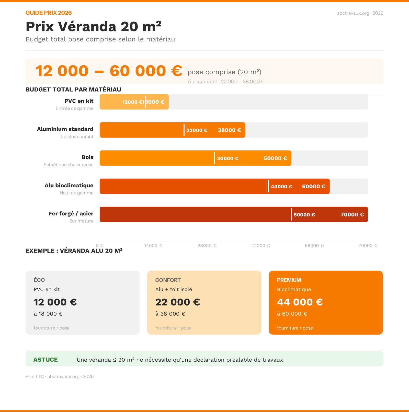 Infographie : prix d'une véranda 20m2 par gamme en 2026