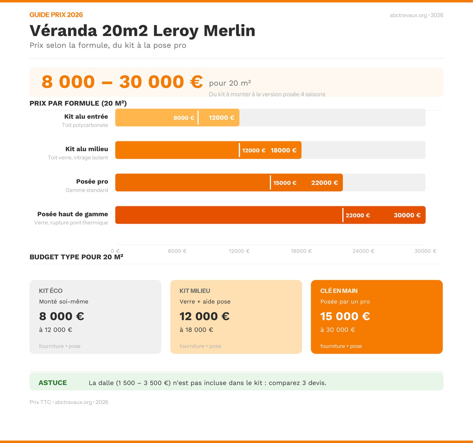 Infographie prix véranda 20m2 Leroy Merlin par formule 2026