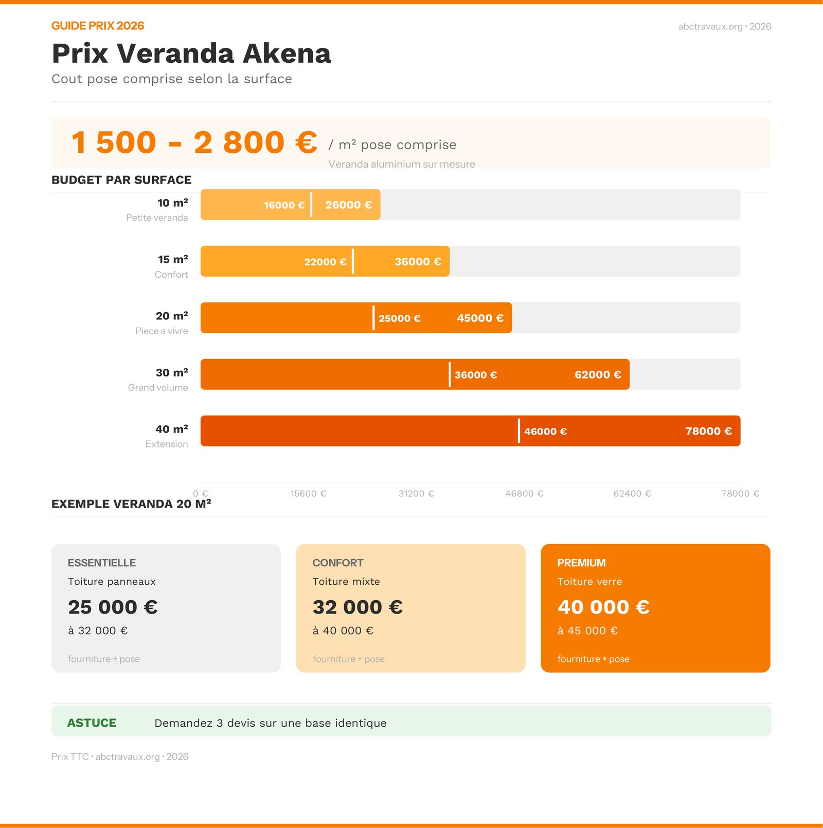 Infographie des prix d'une véranda Akena 2026 par surface, de 10 à 40 m²
