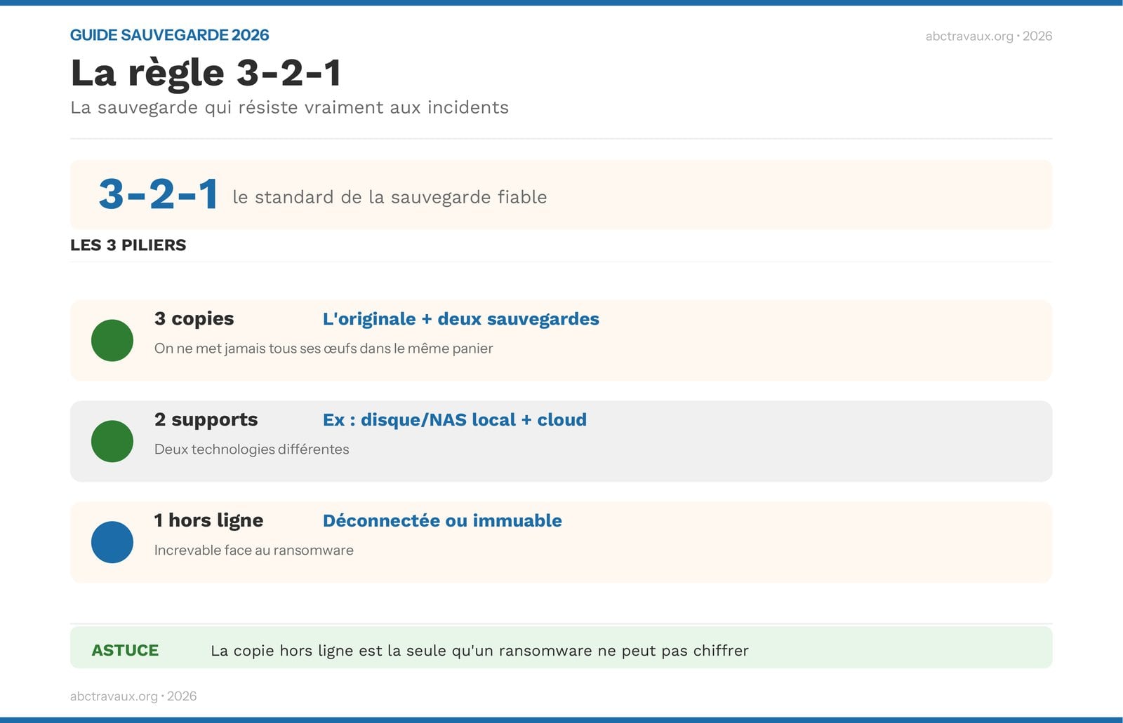 Infographie : la règle 3-2-1