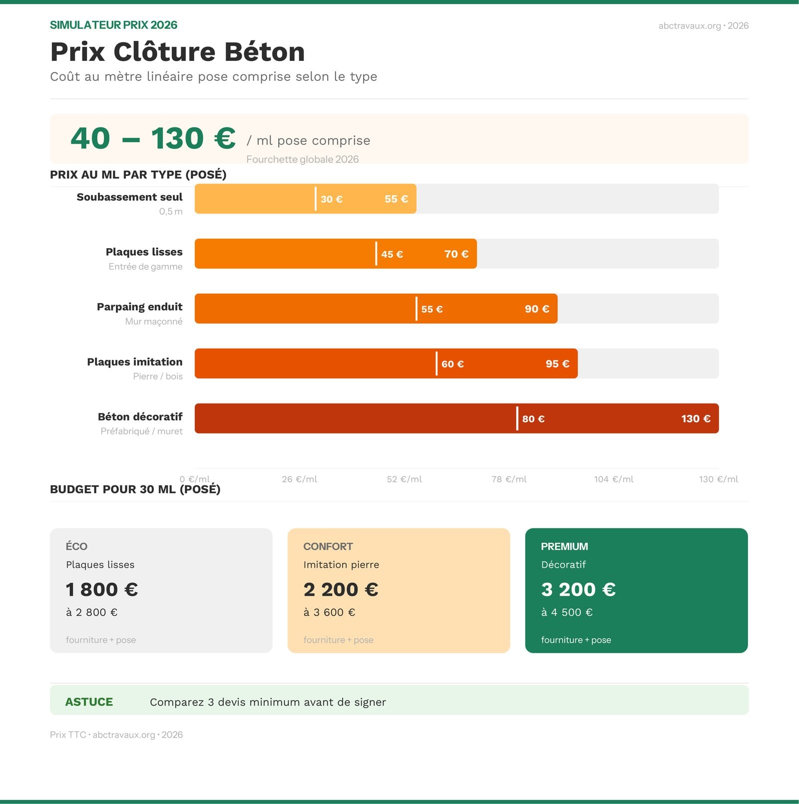 Infographie comparant les prix au mètre linéaire des clôtures en béton en 2026