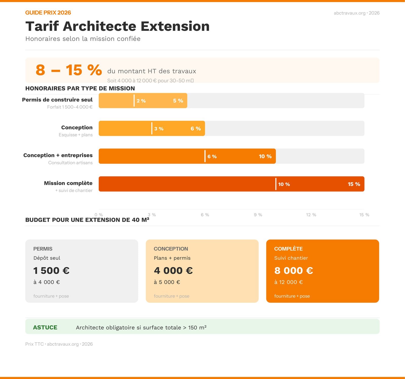 Tarif architecte pour une extension : honoraires par type de mission et budget 2026