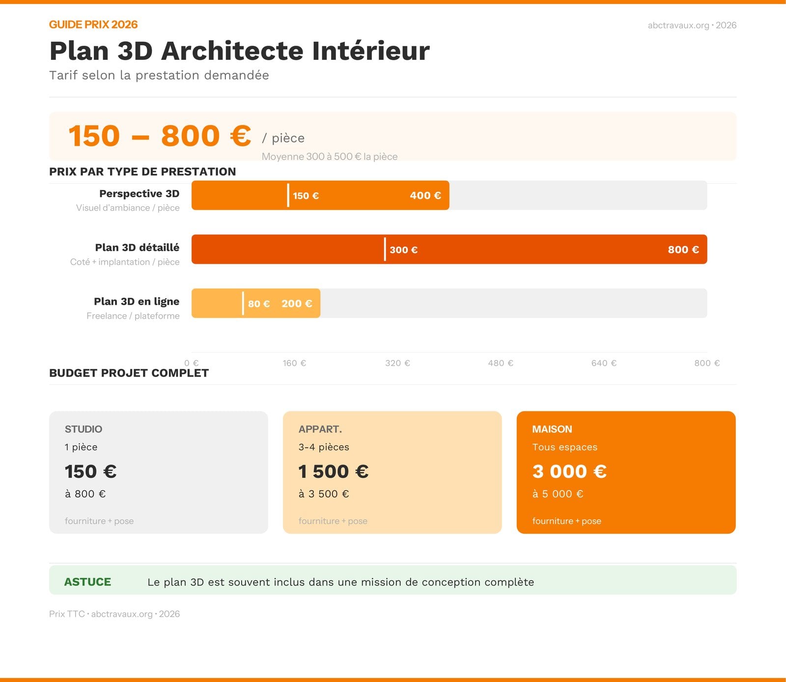 Infographie des prix d'un plan 3D par un architecte d'intérieur en 2026, par type de prestation