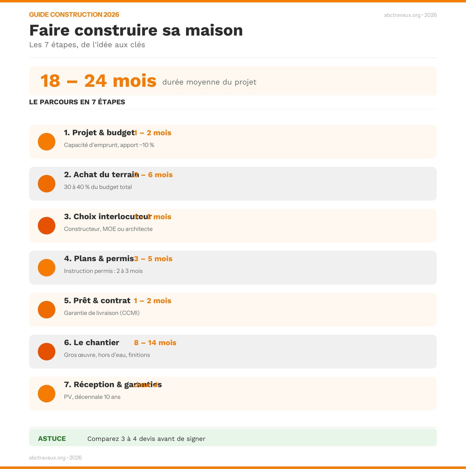 Infographie des 7 étapes pour faire construire sa maison avec durées et budget