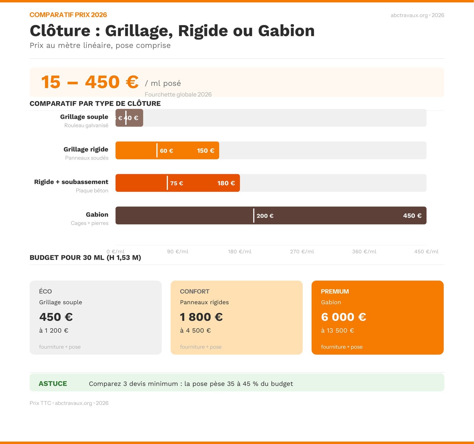 Infographie : comparatif prix 2026 d'une clôture grillage souple, rigide ou gabion au ml posé