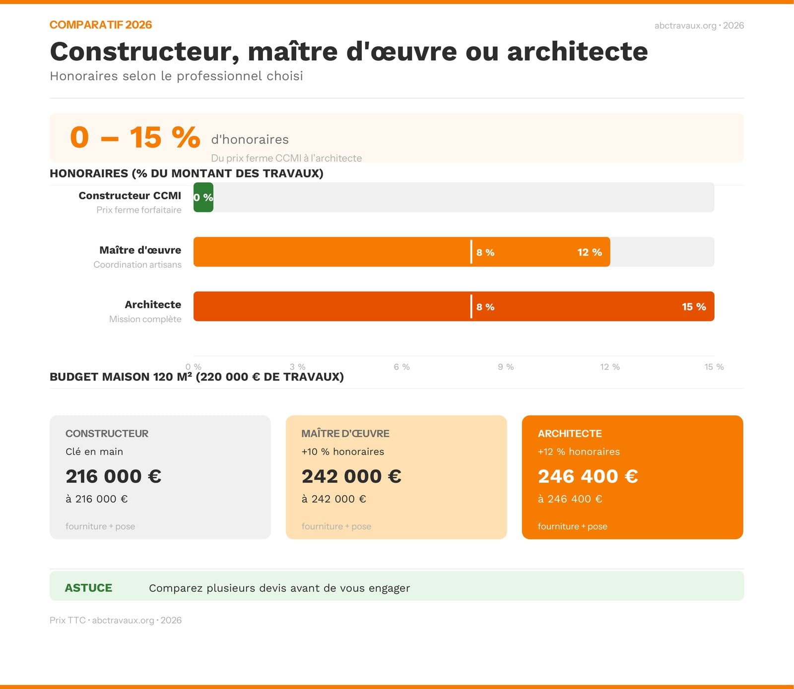 Comparatif des honoraires constructeur, maître d'œuvre et architecte en 2026