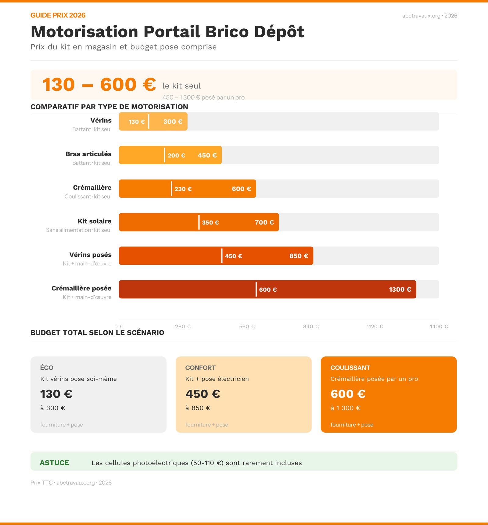 Infographie des prix d'une motorisation de portail Brico Dépôt en 2026 par type de kit
