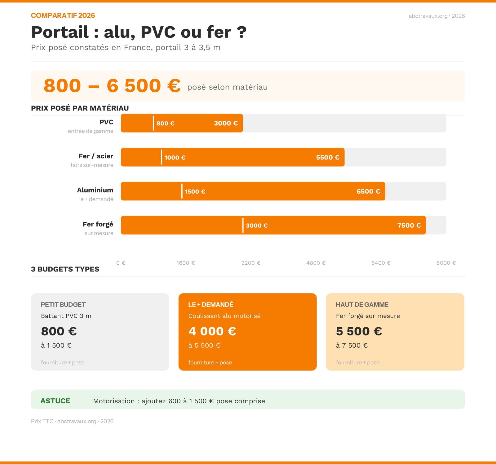 Infographie comparatif prix portail aluminium, PVC et fer posé en 2026