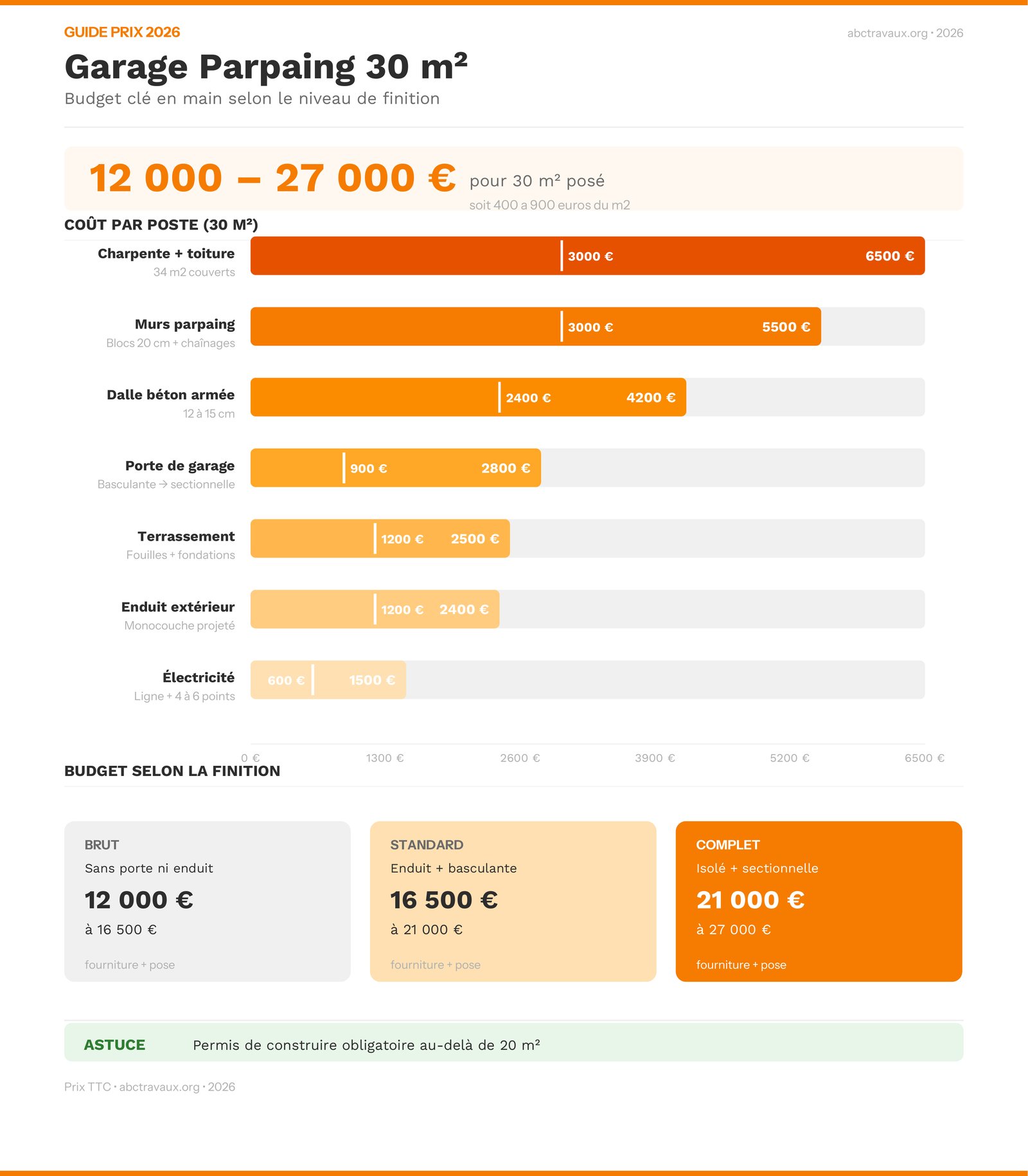 Prix d'un garage en parpaing de 30m2 en 2026 : comparatif des budgets par niveau de finition