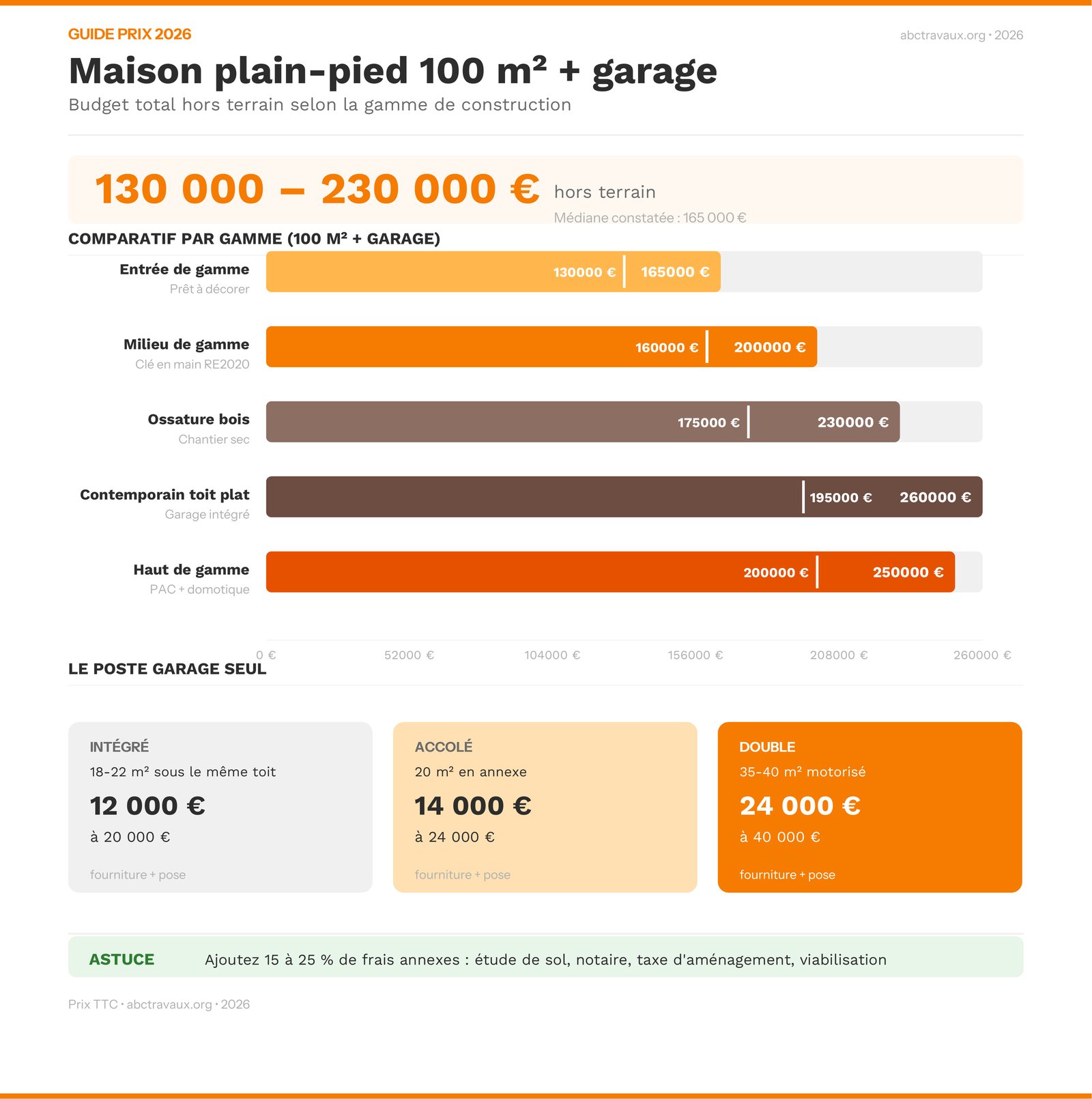 Prix maison plain-pied 100m2 avec garage : comparatif des gammes en 2026