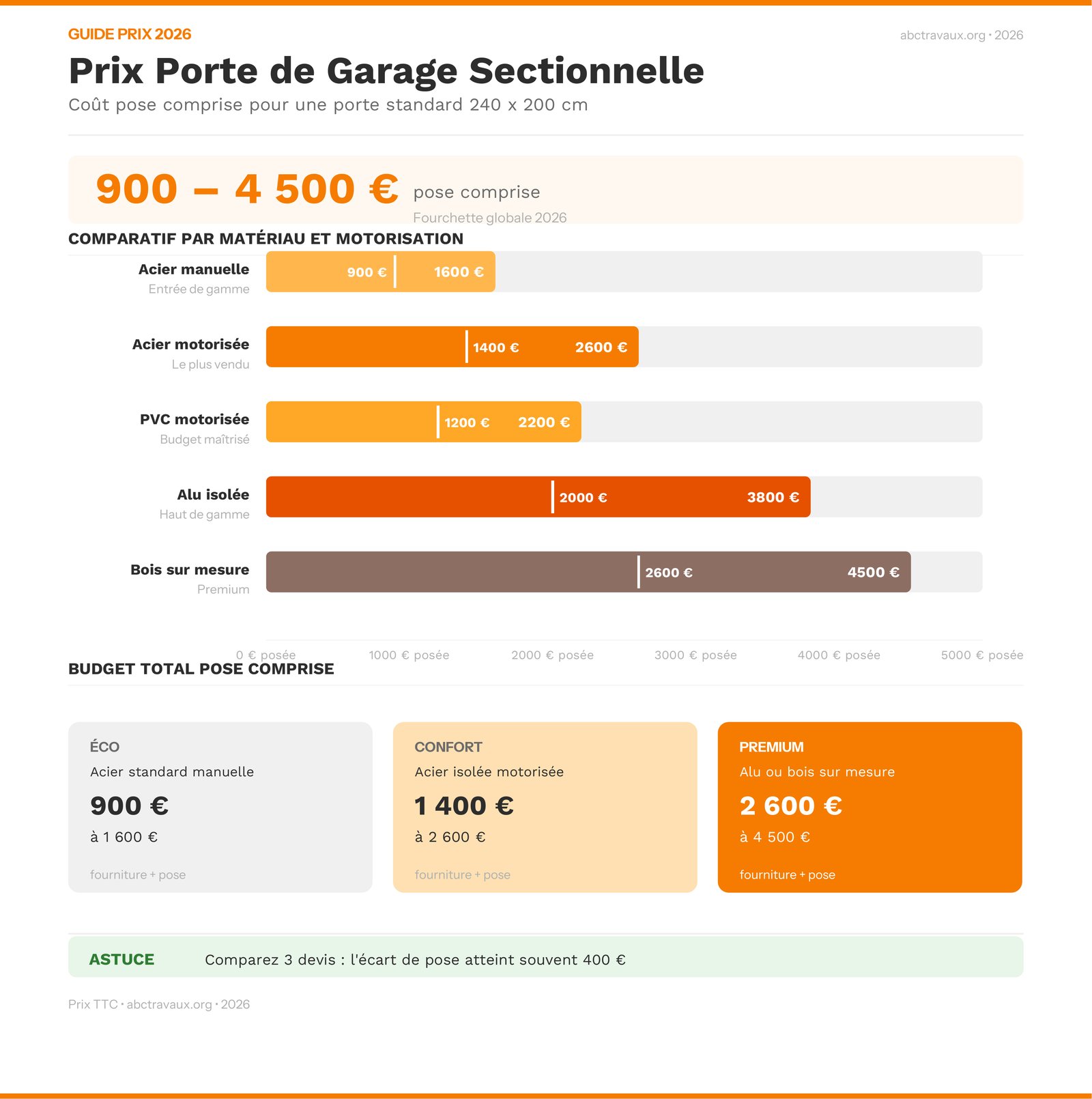 Infographie des prix d'une porte de garage sectionnelle en 2026 par matériau et motorisation