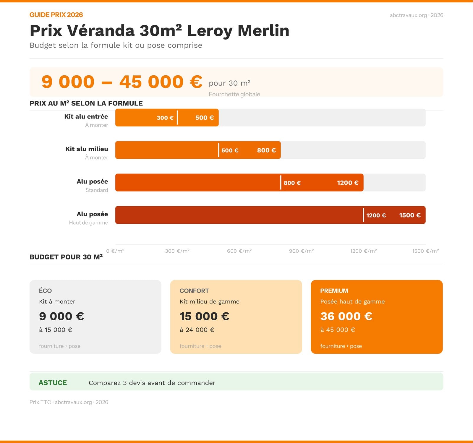 Prix d'une véranda 30m2 Leroy Merlin en 2026 selon la formule