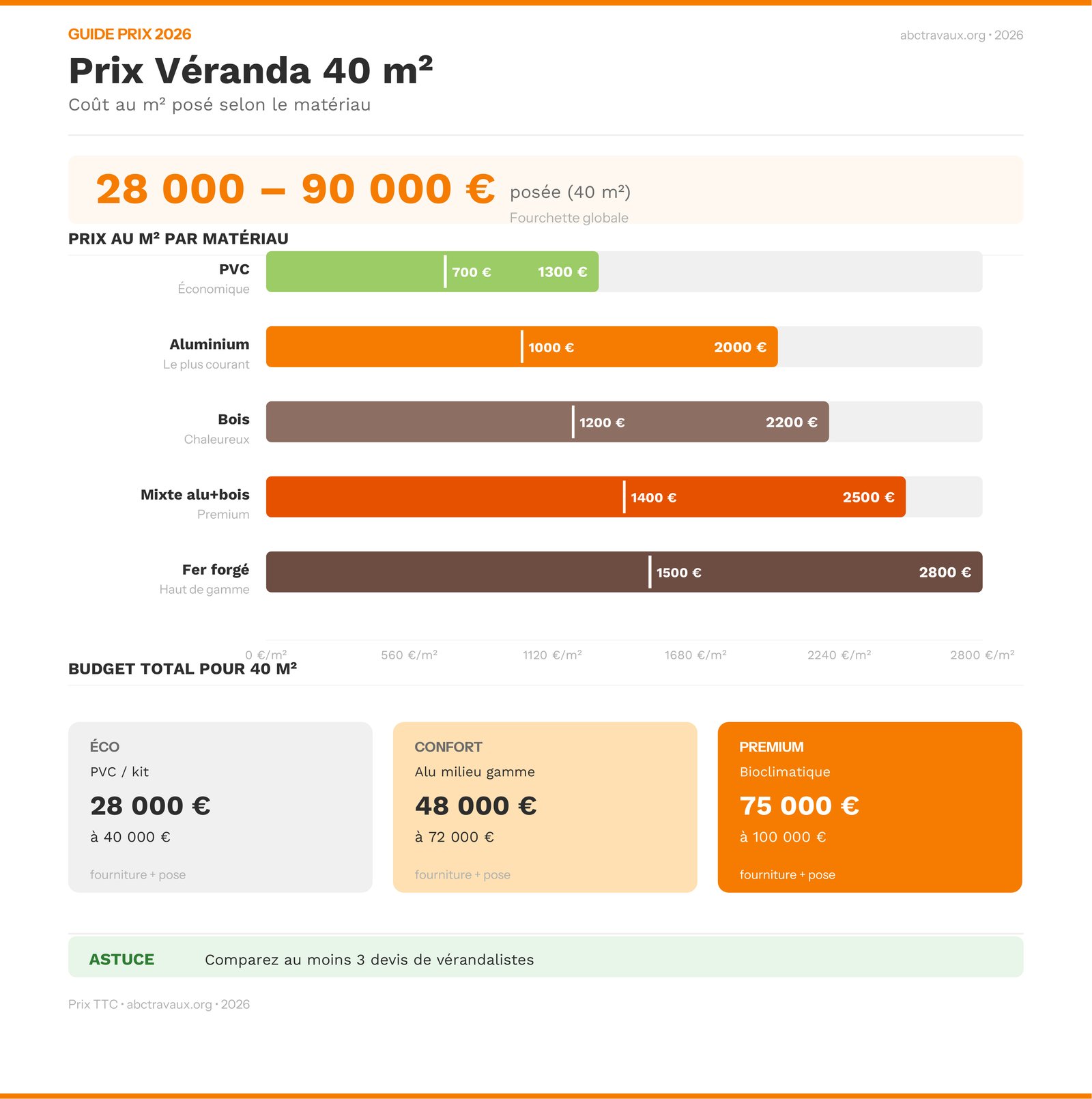 Infographie comparatif des prix d'une véranda 40m2 par matériau en 2026