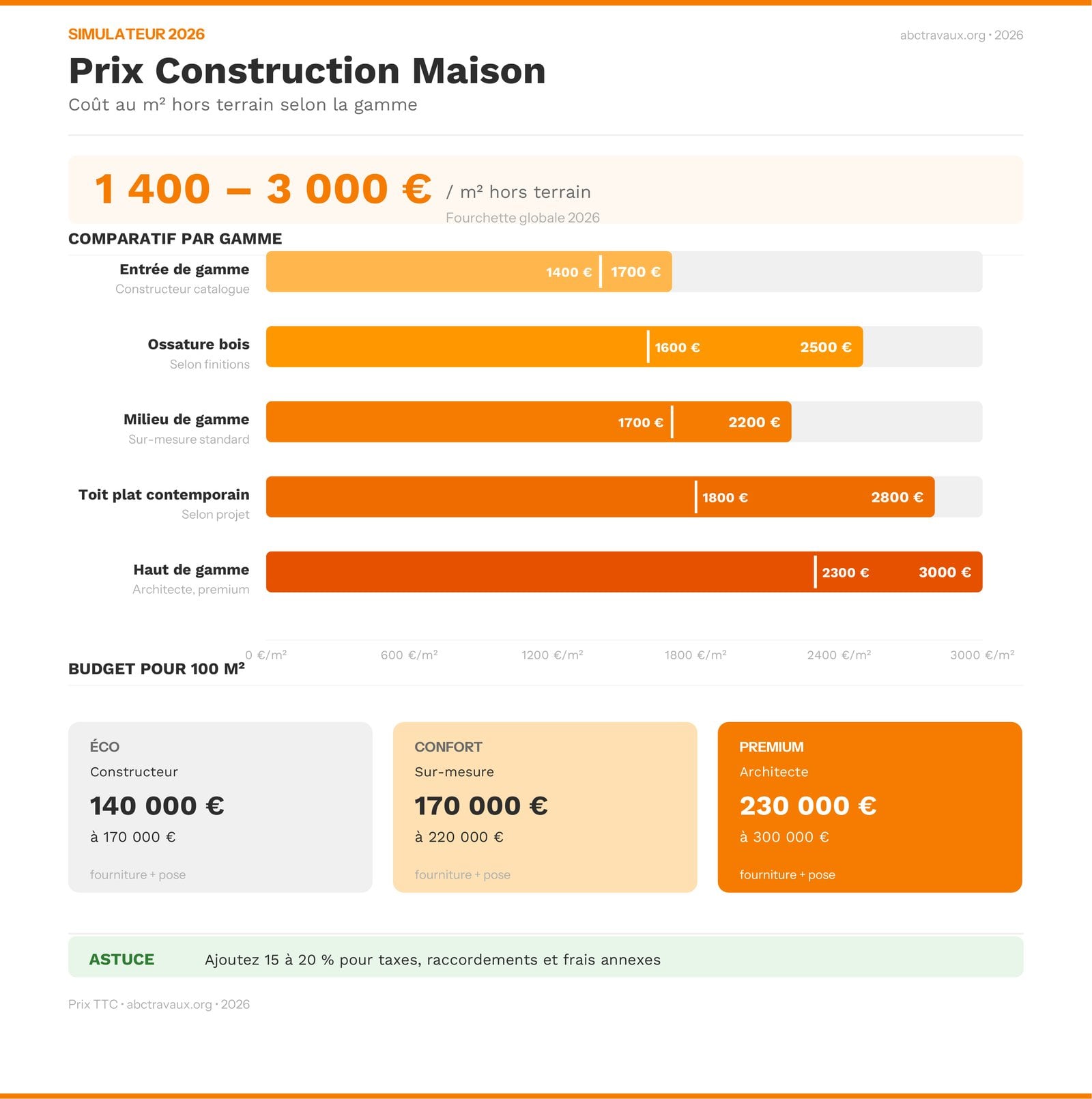 Infographie prix construction maison 2026 : comparatif au m² par gamme et budgets pour 100 m²