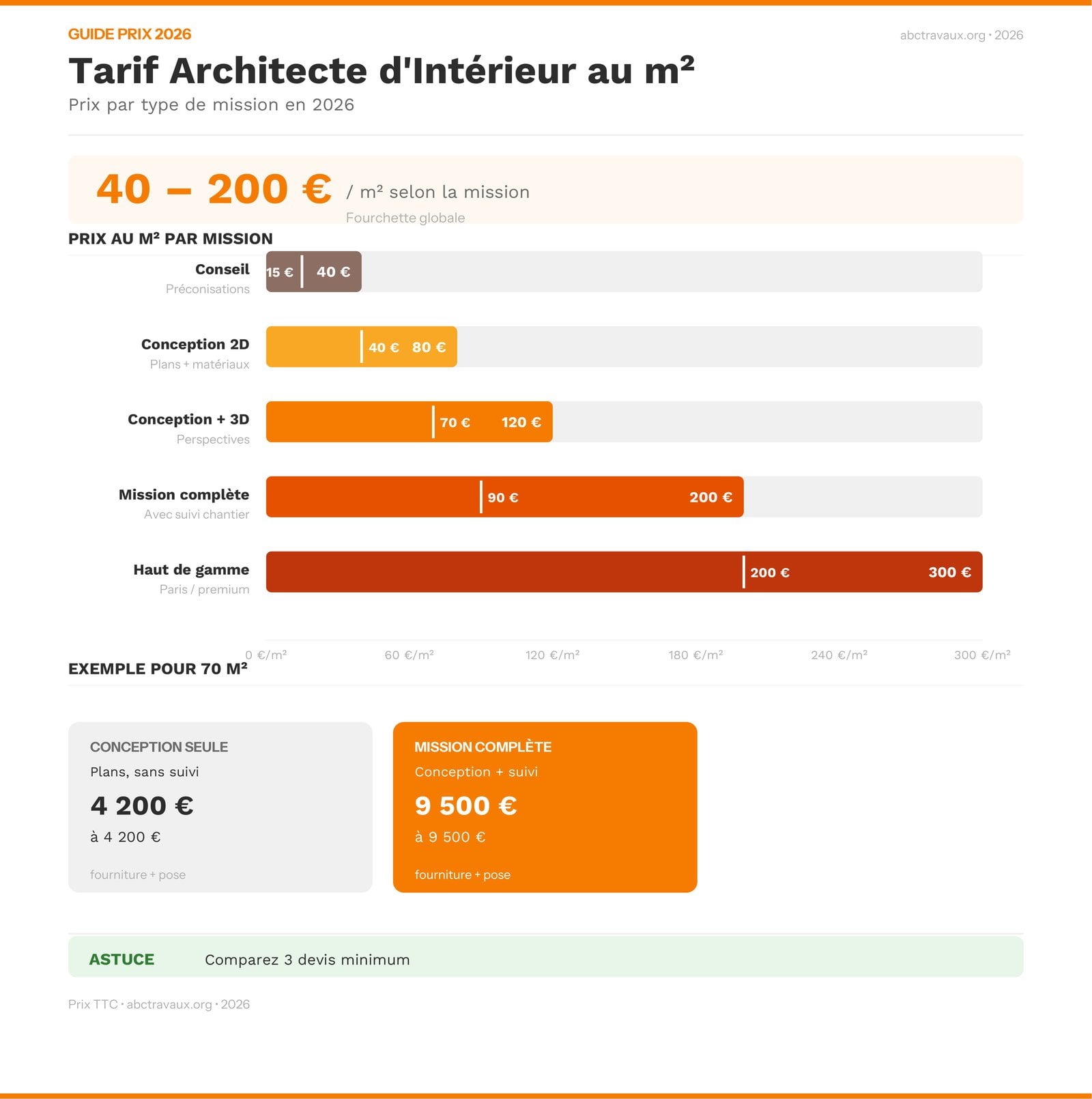Tarif architecte d'intérieur au m² 2026 par type de mission