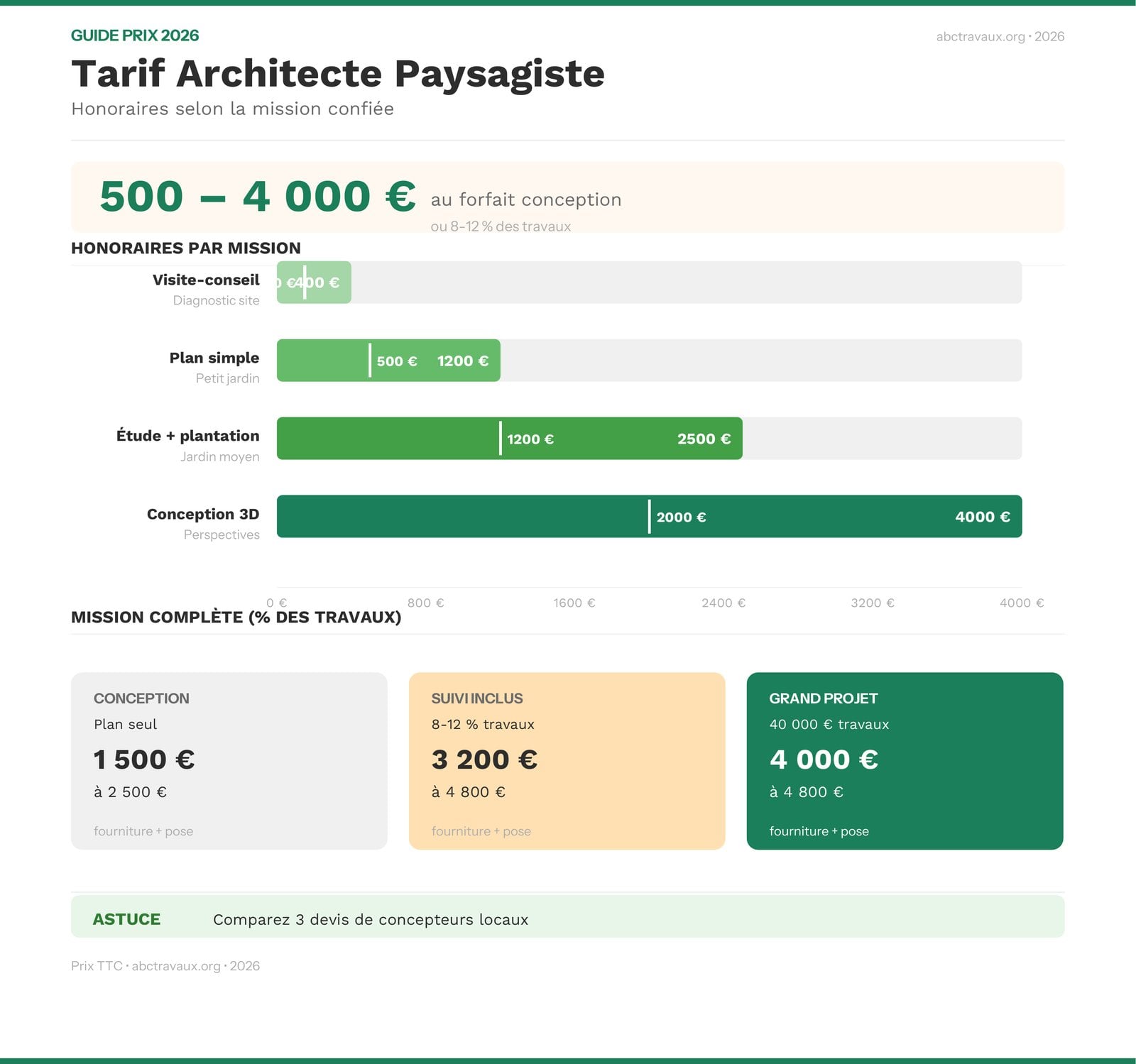 Tarif architecte paysagiste 2026 : honoraires par type de mission et budget d'aménagement