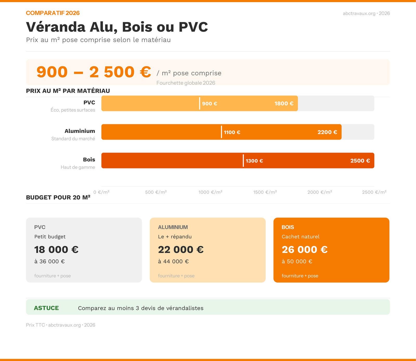 Infographie comparatif prix véranda alu, bois et PVC au m² en 2026