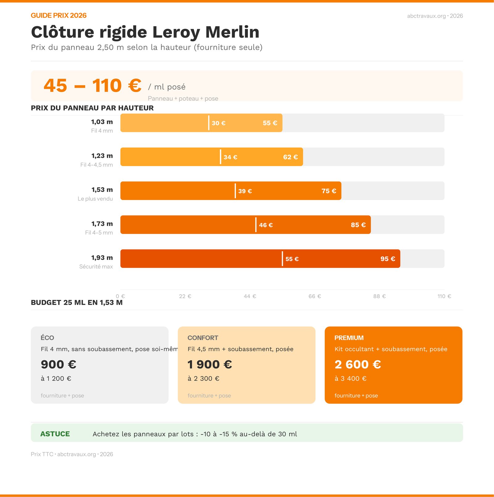 Infographie des prix d'une clôture rigide Leroy Merlin par hauteur de panneau en 2026
