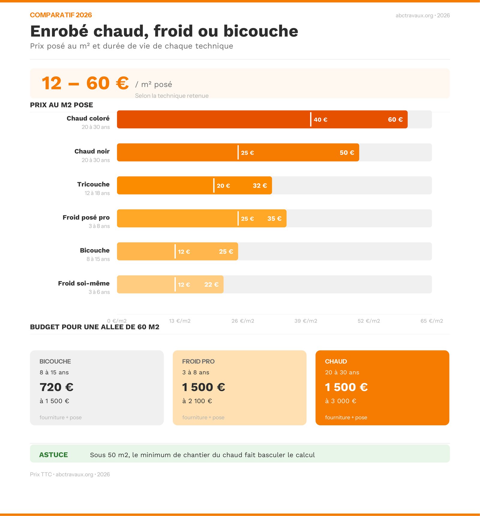 Comparatif des prix au m2 entre enrobe a chaud, enrobe a froid et bicouche en 2026