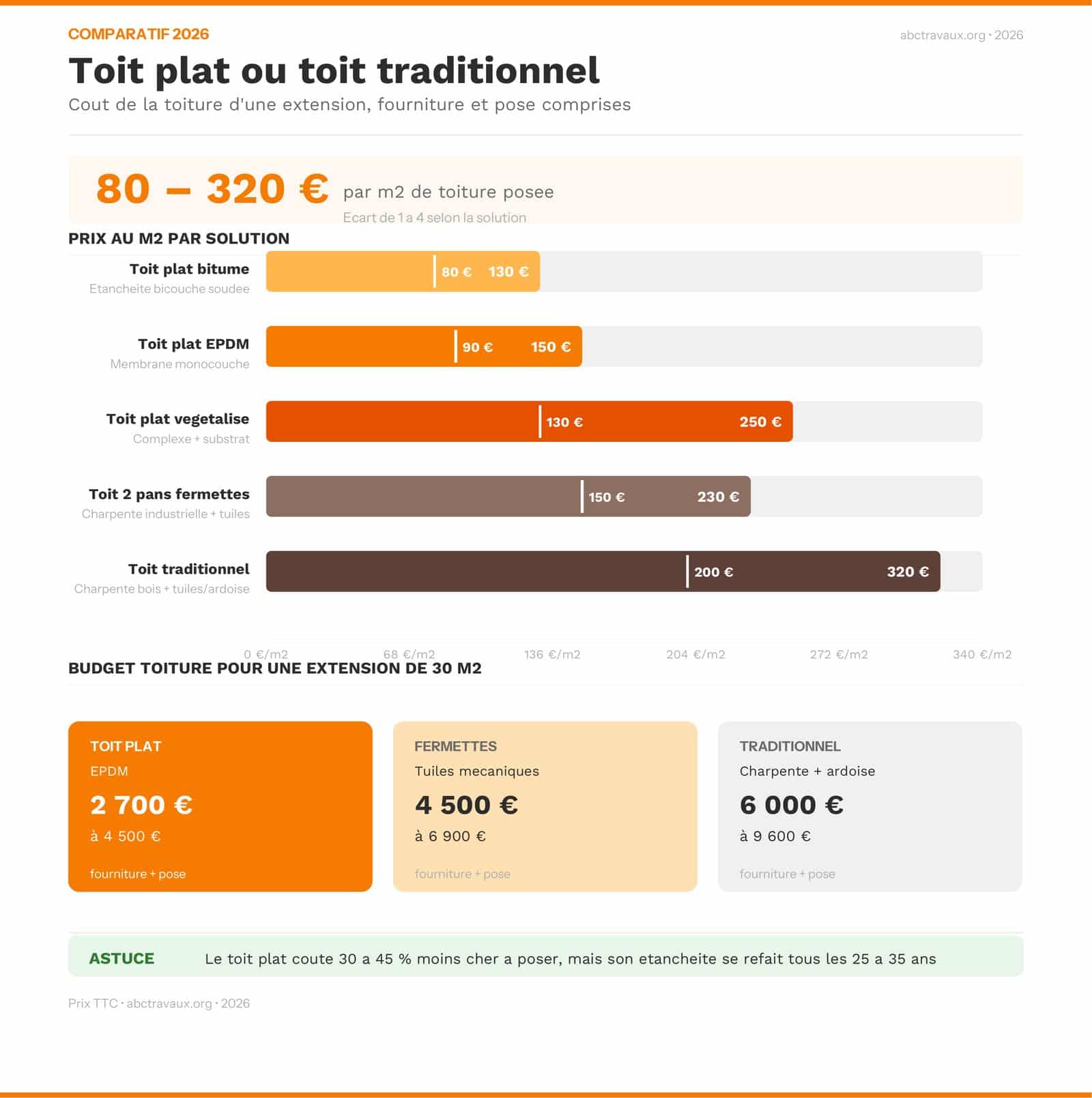 Infographie comparant le prix au m² d'un toit plat et d'un toit traditionnel sur une extension en 2026