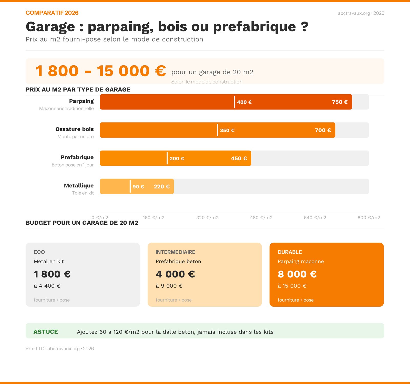 Infographie comparant le prix au m² d'un garage en parpaing, en ossature bois, préfabriqué et métallique en 2026